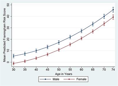 Cardiovascular Risk, Obesity, and Sociodemographic Indicators in a Brazilian Population